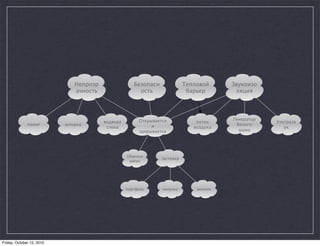 Непрозр                Безопасн              Тепловой     Звукоизо
                              ачность                  ость                 барьер       ляция




                                                       Открывается                      Генератор
                                        водяная                                поток                Ультразв
              полог        шторка                           и                             белого
                                         стена                                воздуха                  ук
                                                       закрывается                         шума




                                                  Обычная
                                                                Застежка
                                                   дверь




                                                  портфель      липучка        молния




Friday, October 15, 2010
 