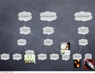 Growth              Achievment                             Enlightment




                                      To grow                     To                                   To light
                                        up                      achieve                                  up




                                                                Lifting
                                   Plants                                                               Lights
                                                                devices




                                            Bamboo

                                                                                     Air                         Flashli
    Seeds                  Apple                     Elevator             Ladder             Lantern
                                                                                   balloon                         ght




Friday, October 15, 2010
 