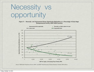 Necessity vs
                   opportunity
         Entrepreneurial Attitudes, Activity and Aspirations




                                                    Figure 9 — Necessity- and Improvement-Driven Opportunity Motivations as a Percentage of Early-Stage
                                                                                Entrepreneurial Activity, GEM 2008 Countries

                                                                                                   Improvement-driven opportunity                        Necessity; no better options for work
                                                                                                   Linear trend                                          Exponential trend

                                                                                   100%

                                                                                    90%
                                Opportunity & Necessity Motivations, in % of TEA




                                                                                    80%
                                                                                                                                                                                       R 2= 0.41

                                                                                    70%

                                                                                    60%

                                                                                    50%

                                                                                    40%

                                                                                    30%

                                                                                    20%
                                                                                                                                                                                       R 2= 0.55
                                                                                    10%

                                                                                     0%
                                                                                           0            10,000            20,000             30,000             40,000             50,000          60,000

                                                                                                                         GDP Per Capita, in Purchasing Power Parities (PPP)


                           Source: GEM Adult Population Survey (APS) ) and IMF: World Economic Outlook Database (October 2008 edition)




                                                                                          Figure 10 — Expressed Reasons Behind Discontinuing Businesses, by Age, GEM 2008
Friday, October 15, 2010
 