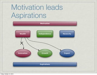 Motivation leads
                   Aspirations
                                         Motivation




                            Wealth      Independence   Nececcity




                           Innovation      Growth       Export




                                         Aspirations




Friday, October 15, 2010
 