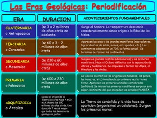 CUATERNARIA      De 3 a 2 millones             Surge el hombre. La temperatura desciende
                 de años atrás en              considerablemente dando origen a la Edad de los
o Antropozoica   adelante.                     hielos.

                                               Aparecen las aves y los grandes mamíferos (mastodontes,
TERCIARIA        De 60 a 3 – 2
                                               tigres dientes de sable, monos, antropoides, etc.). Los
                 millones de años              continentes adoptan en un 70% la forma actual. Se
o Cenozoica      atrás                         terminan de formar los continentes.

                                               Surgen los grandes reptiles (dinosaurios) y los primeros
SECUNDARIA       De 230 a 60
                                               mamíferos. Nace el Océano Atlántico con la separación de
                 millones de años              Africa y Sudamérica. Se empiezan a formar los Alpes, el
o Mesozoica      atrás                         Himalaya y los Andes.

                                               La vida se diversifica (se originan los moluscos, los peces,
PRIMARIA         De 600 a 230                  los insectos, etc.) invadiendo por primera vez la tierra
                 millones de años              firme. Aparecen los primeros animales vertebrados
o Paleozoica     atrás                         (anfibios). Se inician las primeras cordilleras surge un solo
                                               súper continente del que proceden los actuales PANGEA.

                 Desde el origen de la
                 Tierra (se cree hace 4,600
ARQUEOZOICA      M.A.) hasta los 600           La Tierra se consolida y la vida hace su
                 millones de años atrás. Una   aparición (organismos unicelulares). Surgen
o Arcaica        duración 7 veces mayor
                                               los primeros mares.
                 que todas las demás eras
                 geológicas juntas.
 