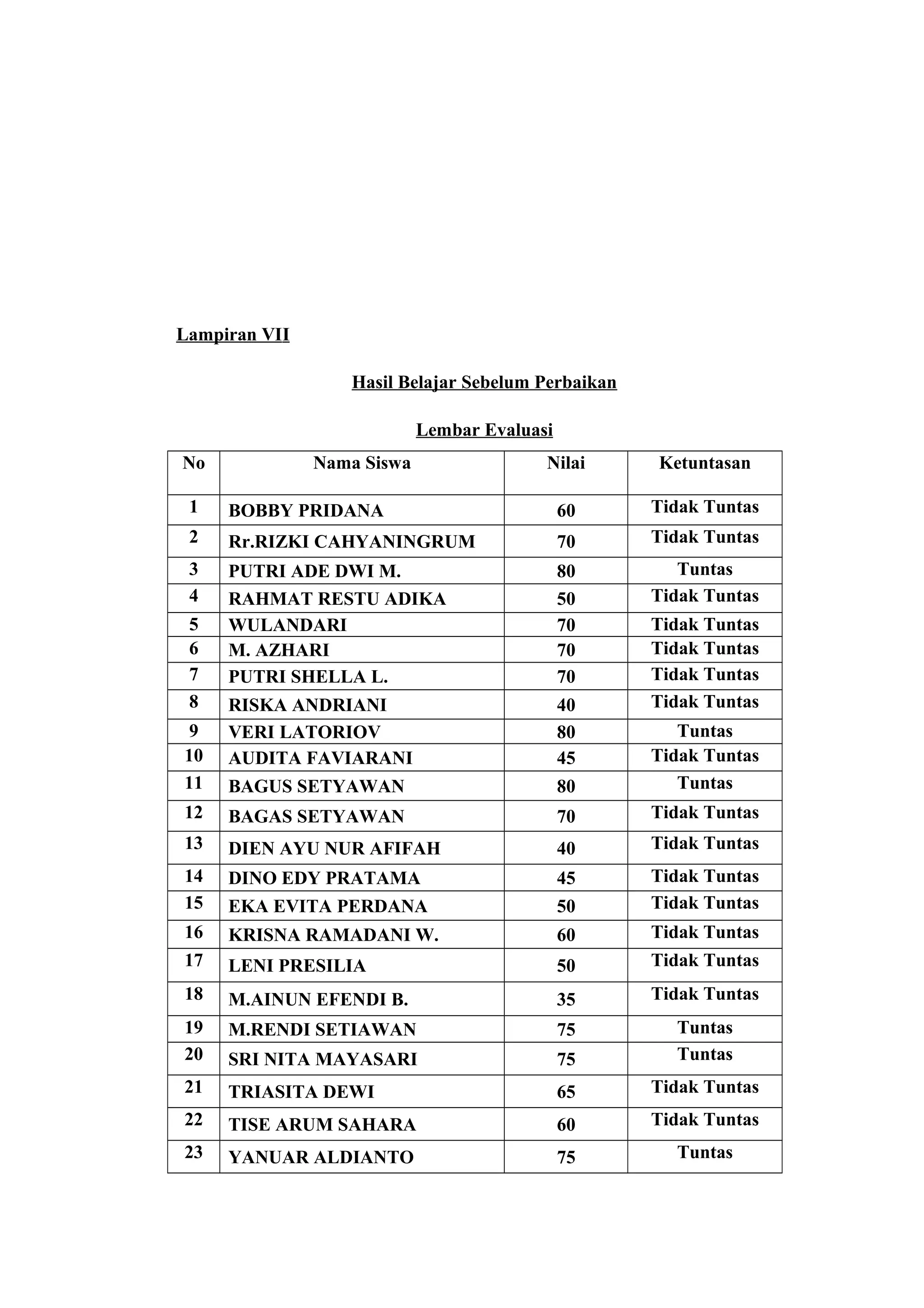 Lampiran VII
Hasil Belajar Sebelum Perbaikan
Lembar Evaluasi
No Nama Siswa Nilai Ketuntasan
1 BOBBY PRIDANA 60 Tidak Tuntas
2 Rr.RIZKI CAHYANINGRUM 70 Tidak Tuntas
3 PUTRI ADE DWI M. 80 Tuntas
4 RAHMAT RESTU ADIKA 50 Tidak Tuntas
5 WULANDARI 70 Tidak Tuntas
6 M. AZHARI 70 Tidak Tuntas
7 PUTRI SHELLA L. 70 Tidak Tuntas
8 RISKA ANDRIANI 40 Tidak Tuntas
9 VERI LATORIOV 80 Tuntas
10 AUDITA FAVIARANI 45 Tidak Tuntas
11 BAGUS SETYAWAN 80 Tuntas
12 BAGAS SETYAWAN 70 Tidak Tuntas
13 DIEN AYU NUR AFIFAH 40 Tidak Tuntas
14 DINO EDY PRATAMA 45 Tidak Tuntas
15 EKA EVITA PERDANA 50 Tidak Tuntas
16 KRISNA RAMADANI W. 60 Tidak Tuntas
17 LENI PRESILIA 50 Tidak Tuntas
18 M.AINUN EFENDI B. 35 Tidak Tuntas
19 M.RENDI SETIAWAN 75 Tuntas
20 SRI NITA MAYASARI 75 Tuntas
21 TRIASITA DEWI 65 Tidak Tuntas
22 TISE ARUM SAHARA 60 Tidak Tuntas
23 YANUAR ALDIANTO 75 Tuntas
 