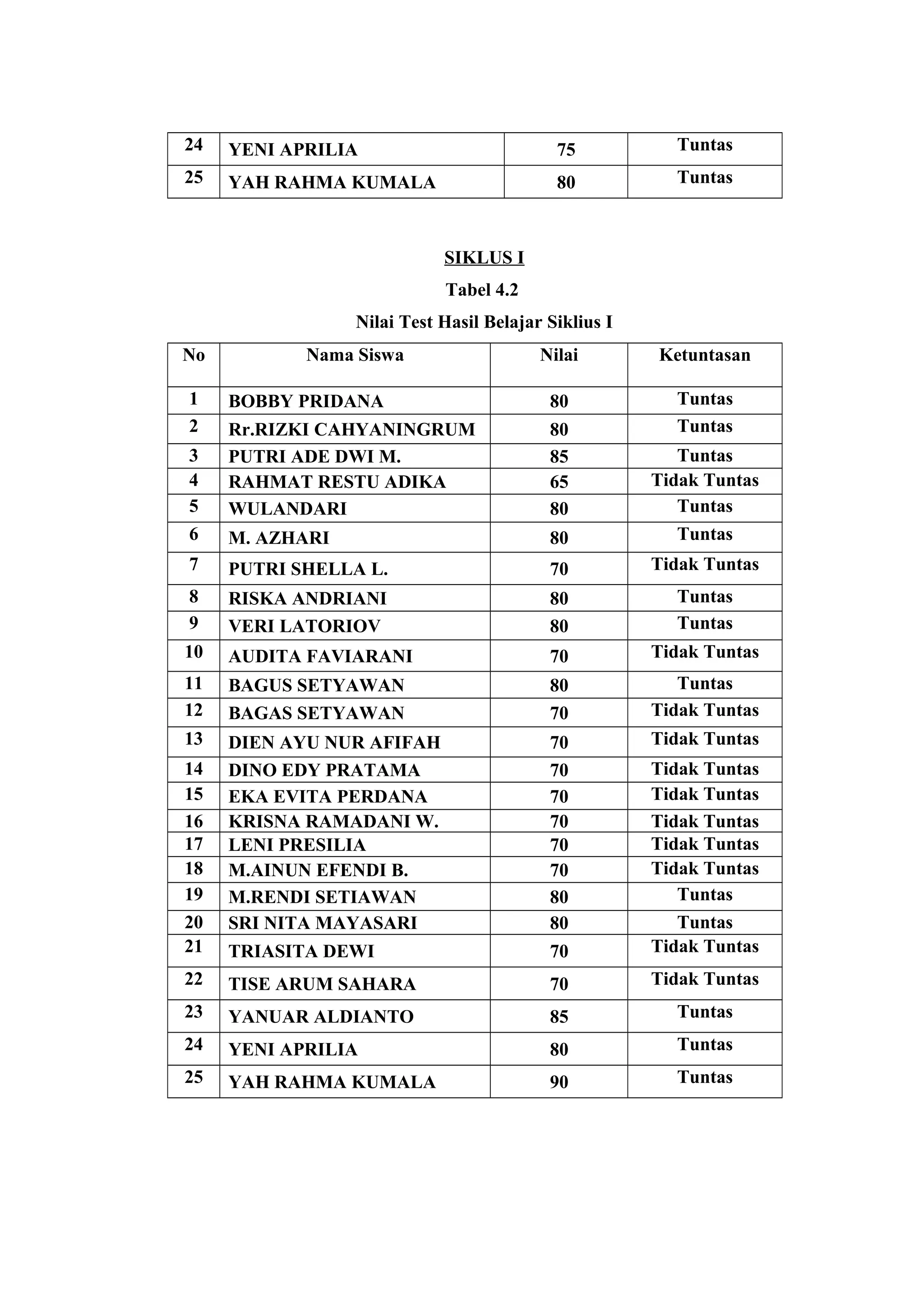 24 YENI APRILIA 75 Tuntas
25 YAH RAHMA KUMALA 80 Tuntas
SIKLUS I
Tabel 4.2
Nilai Test Hasil Belajar Siklius I
No Nama Siswa Nilai Ketuntasan
1 BOBBY PRIDANA 80 Tuntas
2 Rr.RIZKI CAHYANINGRUM 80 Tuntas
3 PUTRI ADE DWI M. 85 Tuntas
4 RAHMAT RESTU ADIKA 65 Tidak Tuntas
5 WULANDARI 80 Tuntas
6 M. AZHARI 80 Tuntas
7 PUTRI SHELLA L. 70 Tidak Tuntas
8 RISKA ANDRIANI 80 Tuntas
9 VERI LATORIOV 80 Tuntas
10 AUDITA FAVIARANI 70 Tidak Tuntas
11 BAGUS SETYAWAN 80 Tuntas
12 BAGAS SETYAWAN 70 Tidak Tuntas
13 DIEN AYU NUR AFIFAH 70 Tidak Tuntas
14 DINO EDY PRATAMA 70 Tidak Tuntas
15 EKA EVITA PERDANA 70 Tidak Tuntas
16 KRISNA RAMADANI W. 70 Tidak Tuntas
17 LENI PRESILIA 70 Tidak Tuntas
18 M.AINUN EFENDI B. 70 Tidak Tuntas
19 M.RENDI SETIAWAN 80 Tuntas
20 SRI NITA MAYASARI 80 Tuntas
21 TRIASITA DEWI 70 Tidak Tuntas
22 TISE ARUM SAHARA 70 Tidak Tuntas
23 YANUAR ALDIANTO 85 Tuntas
24 YENI APRILIA 80 Tuntas
25 YAH RAHMA KUMALA 90 Tuntas
 