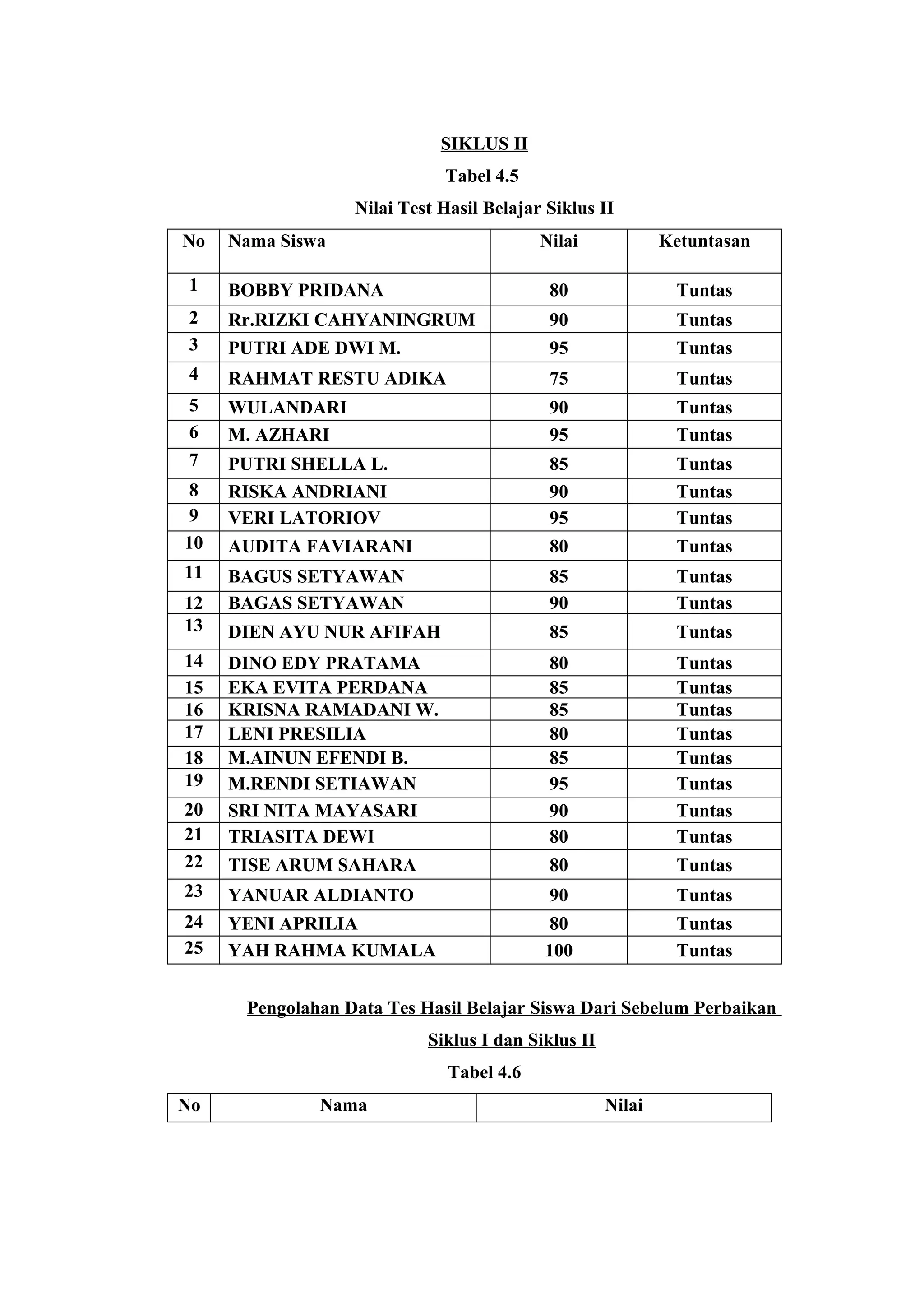 SIKLUS II
Tabel 4.5
Nilai Test Hasil Belajar Siklus II
No Nama Siswa Nilai Ketuntasan
1 BOBBY PRIDANA 80 Tuntas
2 Rr.RIZKI CAHYANINGRUM 90 Tuntas
3 PUTRI ADE DWI M. 95 Tuntas
4 RAHMAT RESTU ADIKA 75 Tuntas
5 WULANDARI 90 Tuntas
6 M. AZHARI 95 Tuntas
7 PUTRI SHELLA L. 85 Tuntas
8 RISKA ANDRIANI 90 Tuntas
9 VERI LATORIOV 95 Tuntas
10 AUDITA FAVIARANI 80 Tuntas
11 BAGUS SETYAWAN 85 Tuntas
12 BAGAS SETYAWAN 90 Tuntas
13 DIEN AYU NUR AFIFAH 85 Tuntas
14 DINO EDY PRATAMA 80 Tuntas
15 EKA EVITA PERDANA 85 Tuntas
16 KRISNA RAMADANI W. 85 Tuntas
17 LENI PRESILIA 80 Tuntas
18 M.AINUN EFENDI B. 85 Tuntas
19 M.RENDI SETIAWAN 95 Tuntas
20 SRI NITA MAYASARI 90 Tuntas
21 TRIASITA DEWI 80 Tuntas
22 TISE ARUM SAHARA 80 Tuntas
23 YANUAR ALDIANTO 90 Tuntas
24 YENI APRILIA 80 Tuntas
25 YAH RAHMA KUMALA 100 Tuntas
Pengolahan Data Tes Hasil Belajar Siswa Dari Sebelum Perbaikan
Siklus I dan Siklus II
Tabel 4.6
No Nama Nilai
 