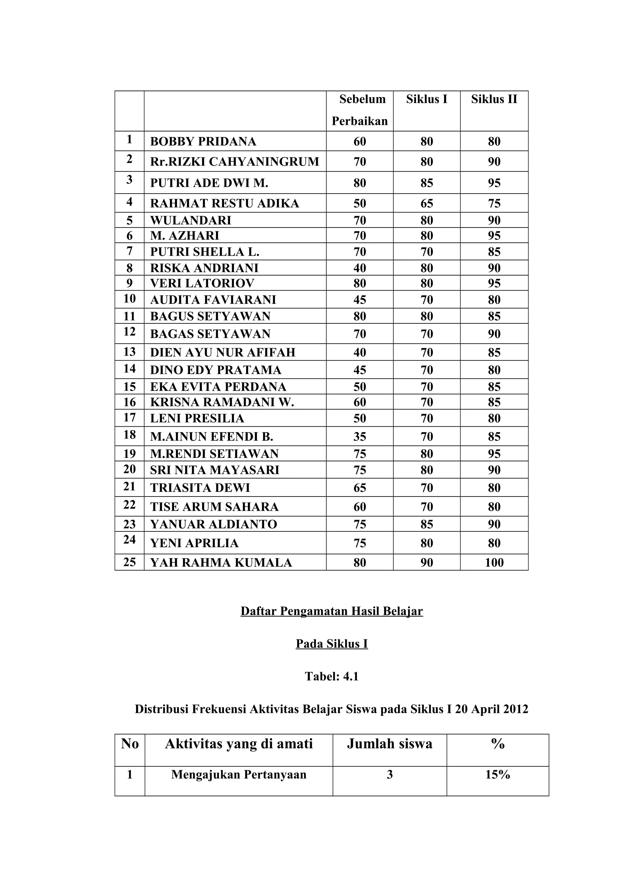 Sebelum
Perbaikan
Siklus I Siklus II
1 BOBBY PRIDANA 60 80 80
2 Rr.RIZKI CAHYANINGRUM 70 80 90
3 PUTRI ADE DWI M. 80 85 95
4 RAHMAT RESTU ADIKA 50 65 75
5 WULANDARI 70 80 90
6 M. AZHARI 70 80 95
7 PUTRI SHELLA L. 70 70 85
8 RISKA ANDRIANI 40 80 90
9 VERI LATORIOV 80 80 95
10 AUDITA FAVIARANI 45 70 80
11 BAGUS SETYAWAN 80 80 85
12 BAGAS SETYAWAN 70 70 90
13 DIEN AYU NUR AFIFAH 40 70 85
14 DINO EDY PRATAMA 45 70 80
15 EKA EVITA PERDANA 50 70 85
16 KRISNA RAMADANI W. 60 70 85
17 LENI PRESILIA 50 70 80
18 M.AINUN EFENDI B. 35 70 85
19 M.RENDI SETIAWAN 75 80 95
20 SRI NITA MAYASARI 75 80 90
21 TRIASITA DEWI 65 70 80
22 TISE ARUM SAHARA 60 70 80
23 YANUAR ALDIANTO 75 85 90
24 YENI APRILIA 75 80 80
25 YAH RAHMA KUMALA 80 90 100
Daftar Pengamatan Hasil Belajar
Pada Siklus I
Tabel: 4.1
Distribusi Frekuensi Aktivitas Belajar Siswa pada Siklus I 20 April 2012
No Aktivitas yang di amati Jumlah siswa %
1 Mengajukan Pertanyaan 3 15%
 