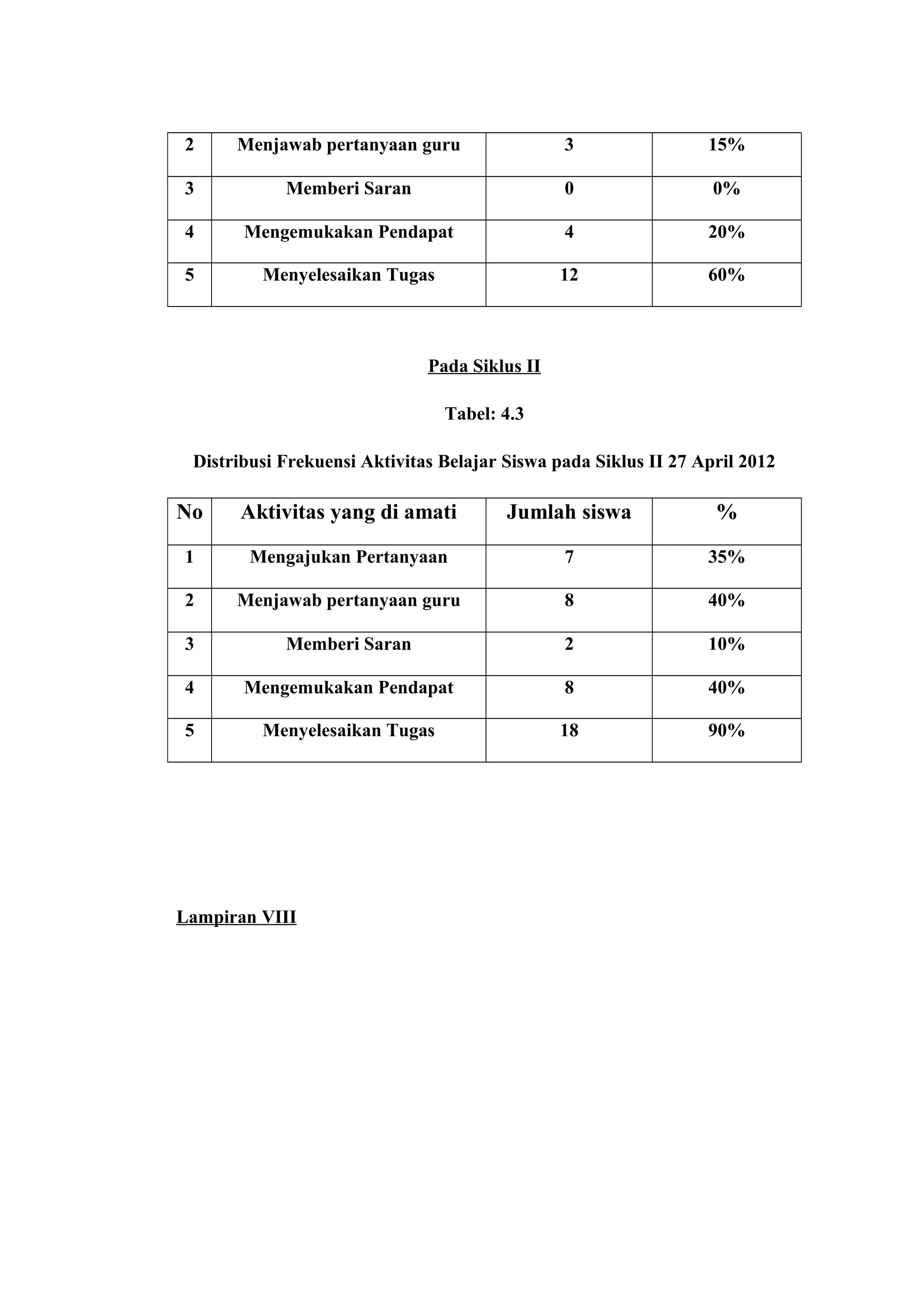 2 Menjawab pertanyaan guru 3 15%
3 Memberi Saran 0 0%
4 Mengemukakan Pendapat 4 20%
5 Menyelesaikan Tugas 12 60%
Pada Siklus II
Tabel: 4.3
Distribusi Frekuensi Aktivitas Belajar Siswa pada Siklus II 27 April 2012
No Aktivitas yang di amati Jumlah siswa %
1 Mengajukan Pertanyaan 7 35%
2 Menjawab pertanyaan guru 8 40%
3 Memberi Saran 2 10%
4 Mengemukakan Pendapat 8 40%
5 Menyelesaikan Tugas 18 90%
Lampiran VIII
 