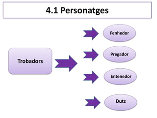 4.1 Personatges
Trobadors
Fenhedor
Pregador
Entenedor
Dutz
 
