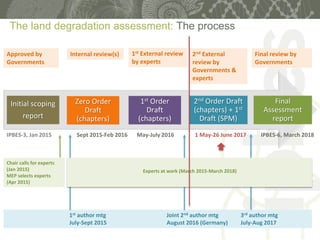 The land degradation assessment: The process
IPBES-3, Jan 2015 Sept 2015-Feb 2016 May-July 2016 1 May-26 June 2017 IPBES-6, March 2018
Approved by
Governments
Chair calls for experts
(Jan 2015)
MEP selects experts
(Apr 2015)
1st author mtg Joint 2nd author mtg 3rd author mtg
July-Sept 2015 August 2016 (Germany) July-Aug 2017
Final review by
Governments
Initial scoping
report
Internal review(s) 1st External review
by experts
2nd External
review by
Governments &
experts
Zero Order
Draft
(chapters)
1st Order
Draft
(chapters)
2nd Order Draft
(chapters) + 1st
Draft (SPM)
Final
Assessment
report
Experts at work (March 2015-March 2018)
 