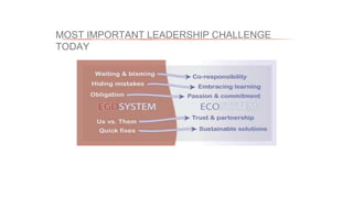 MOST IMPORTANT LEADERSHIP CHALLENGE
TODAY
 