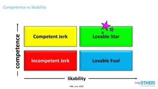 Competence vs likability
likability
Competent Jerk Lovable Star
Lovable FoolIncompetent Jerk
HBR, June 2005
competence
 