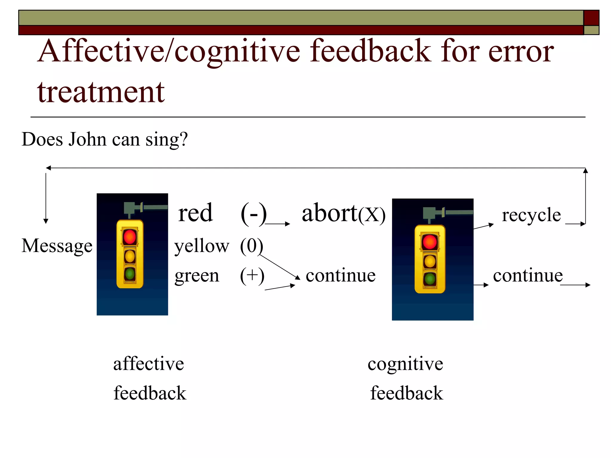 Affective/cognitive feedback for error
treatment
Does John can sing?
red (-) abort(X) recycle
Message yellow (0)
green (+) continue continue
affective cognitive
feedback feedback
 
