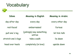 Vocabulary
Idiom Meaning in English Meaning in Arabic
day after day every day every other day
red-faced embarrassed furious
pull one's leg
(jokingly) say something
untrue
let him talk
stretch one's legs take a walk lie down
head over heels completely (in love) upside down
18
 
