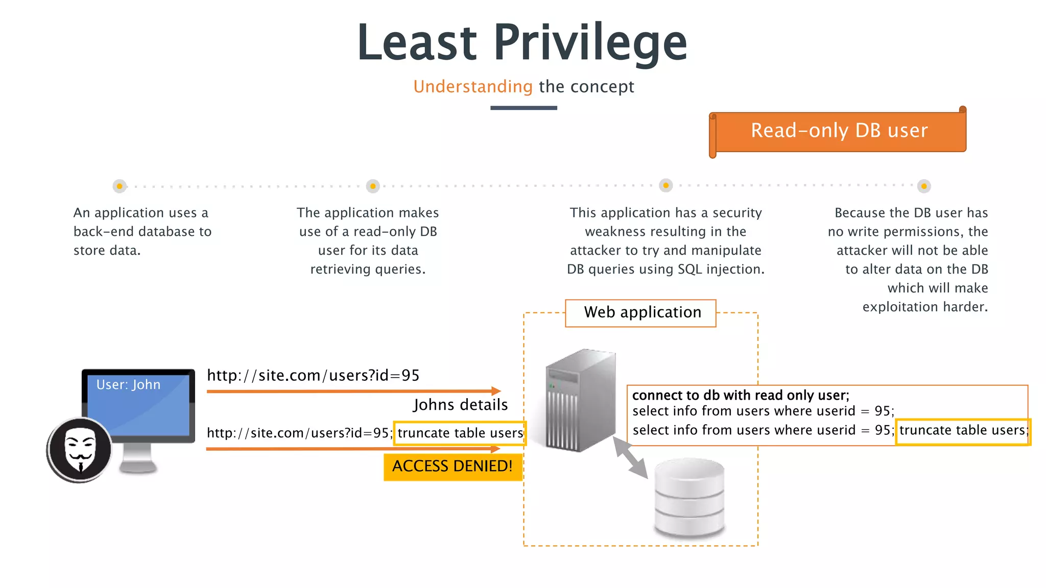 Least Privilege
Understanding the concept
An application uses a
back-end database to
store data.
The application makes
use of a read-only DB
user for its data
retrieving queries.
Because the DB user has
no write permissions, the
attacker will not be able
to alter data on the DB
which will make
exploitation harder.
This application has a security
weakness resulting in the
attacker to try and manipulate
DB queries using SQL injection.
Search:
Read-only DB user
User: John
http://site.com/users?id=95; truncate table users
Johns details
ACCESS DENIED!
http://site.com/users?id=95
select info from users where userid = 95; truncate table users;
connect to db with read only user;
select info from users where userid = 95;
Web application
 
