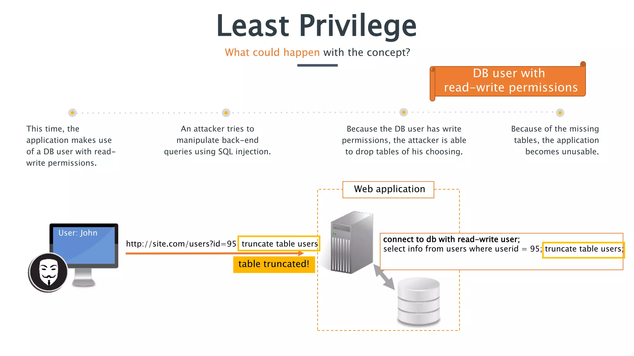 Least Privilege
What could happen with the concept?
This time, the
application makes use
of a DB user with read-
write permissions.
An attacker tries to
manipulate back-end
queries using SQL injection.
Because of the missing
tables, the application
becomes unusable.
Because the DB user has write
permissions, the attacker is able
to drop tables of his choosing.
Search:
User: John
http://site.com/users?id=95; truncate table users
table truncated!
DB user with
read-write permissions
connect to db with read-write user;
select info from users where userid = 95; truncate table users;
Web application
 