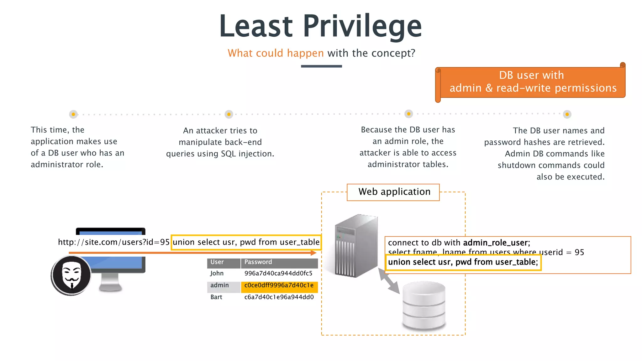 Least Privilege
What could happen with the concept?
This time, the
application makes use
of a DB user who has an
administrator role.
An attacker tries to
manipulate back-end
queries using SQL injection.
The DB user names and
password hashes are retrieved.
Admin DB commands like
shutdown commands could
also be executed.
Because the DB user has
an admin role, the
attacker is able to access
administrator tables.
DB user with
admin & read-write permissions
connect to db with admin_role_user;
select fname, lname from users where userid = 95
union select usr, pwd from user_table;
http://site.com/users?id=95 union select usr, pwd from user_table
User Password
John 996a7d40ca944dd0fc5
admin c0ce0dff9996a7d40c1e
Bart c6a7d40c1e96a944dd0
Web application
 