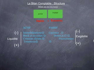 Le Bilan Comptable : Structure
Bilan au xx/xx/xxxx
ACTIF

ACTIF

(-)
Liquidité

(+)

Immobilisations②
Stock et en-cours ③
Créances clients ④
Trésorerie⑤

PASSIF

PASSIF

(-)
Capitaux ①
Dettes à LT ①
Exigibilité
Fournisseurs
④
(+)

(

 