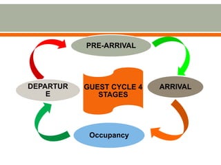 GUEST CYCLE 4
STAGES
PRE-ARRIVAL
ARRIVAL
Occupancy
DEPARTUR
E
 