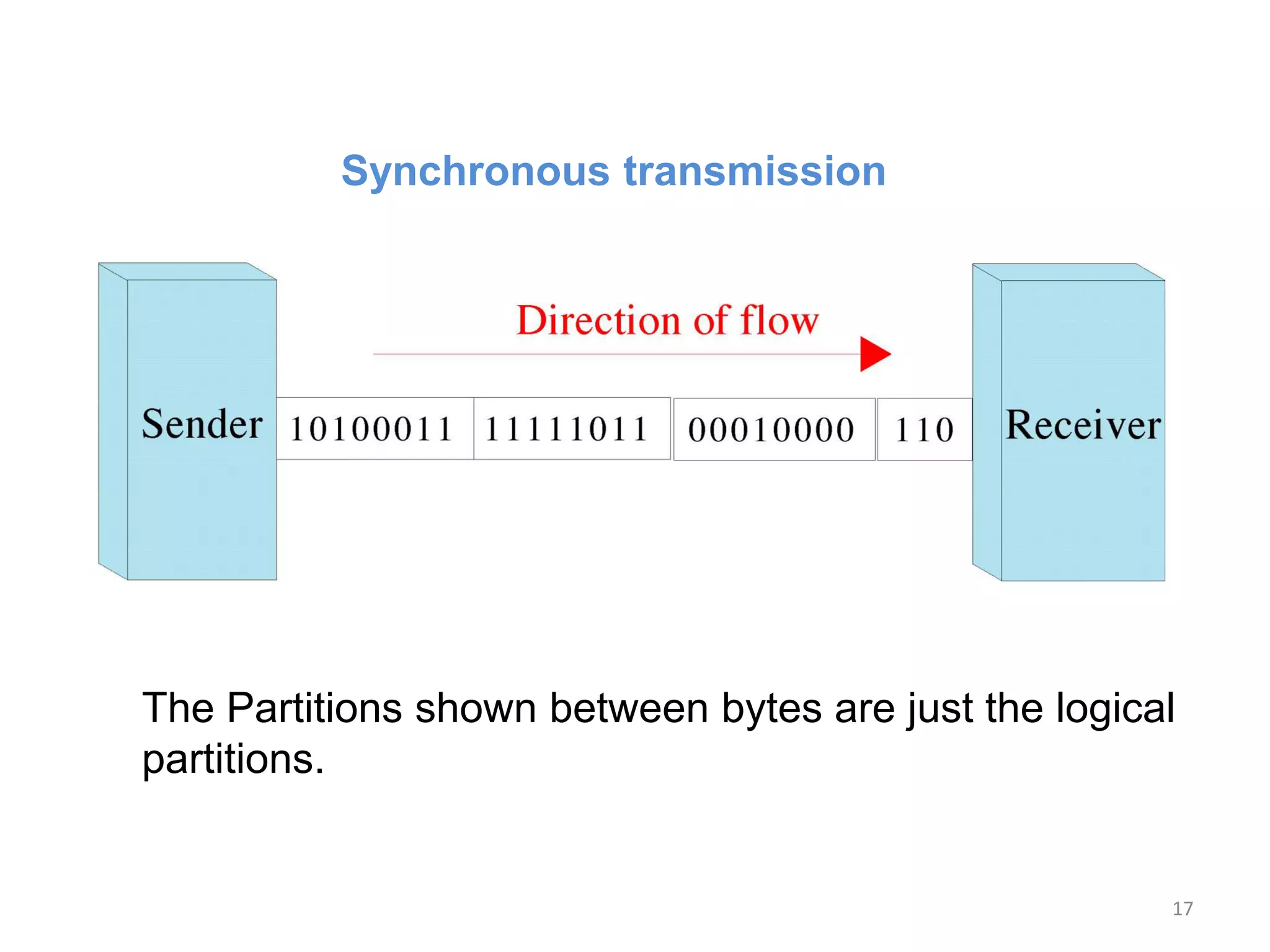 Data Communication & Computer Networks : Serial and parellel ...