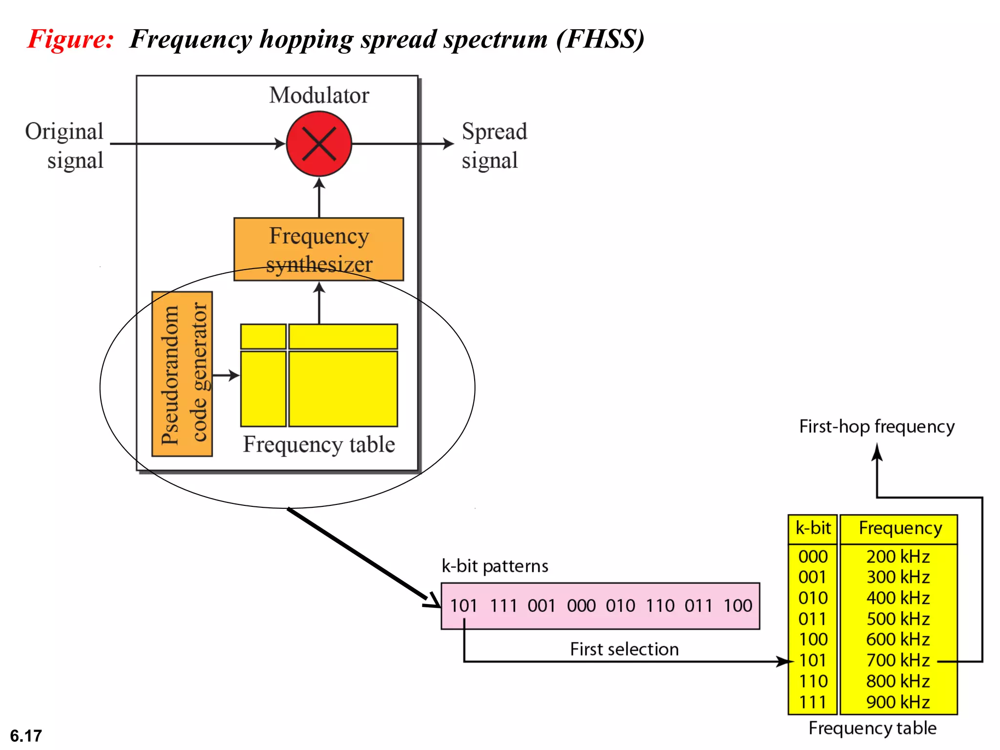 6.17
Figure: Frequency hopping spread spectrum (FHSS)
 