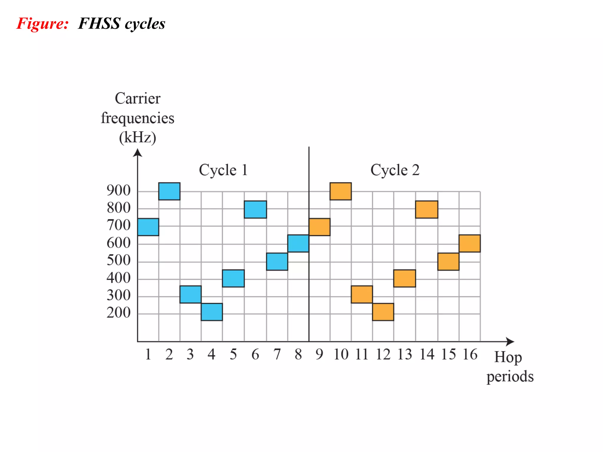 Figure: FHSS cycles
 