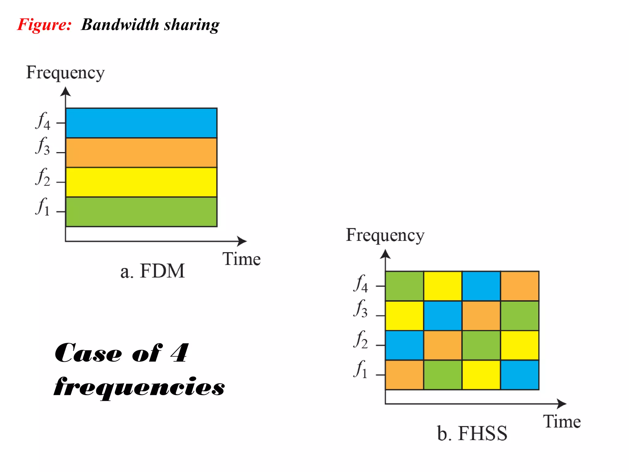 Figure: Bandwidth sharing
Case of 4
frequencies
 