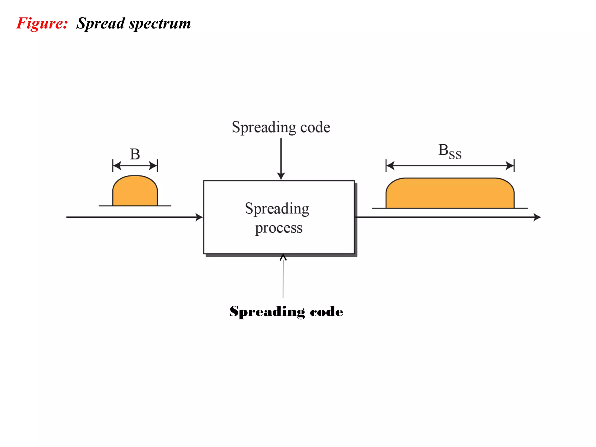 Figure: Spread spectrum
Spreading code
 