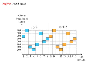 Topic: Spread Spectrum | PPT