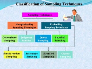 Comprehensive Overview of Sampling Procedures and Techniques in ...