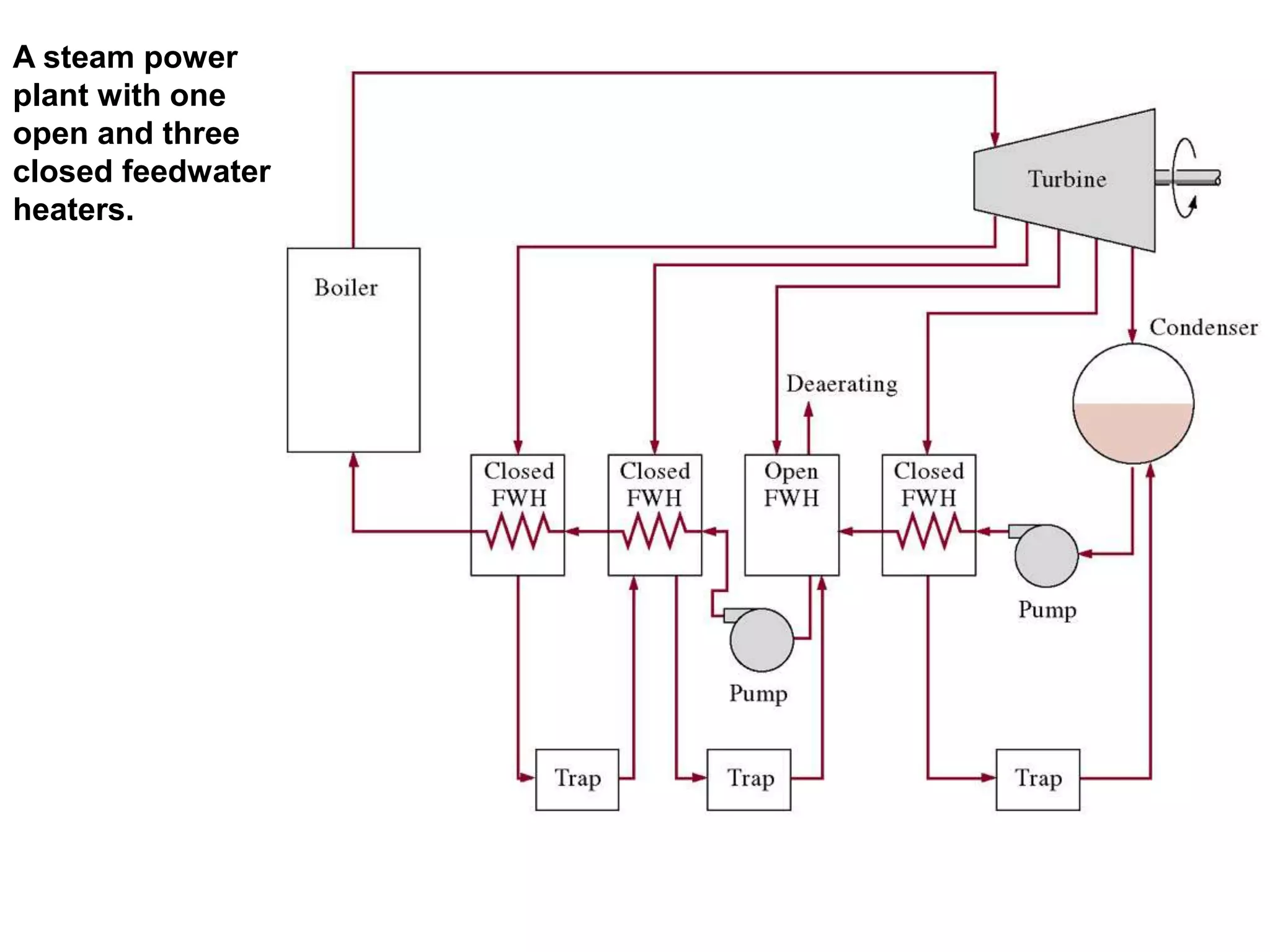 Regenerative rankine cycle (Closed Feedwater Heaters) PPT