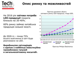 Образец подзаголовка
На 2016 рік світова потреба
LED-продукції покрита
близько на 35-40%.
60% ринку займає китайська
проду...