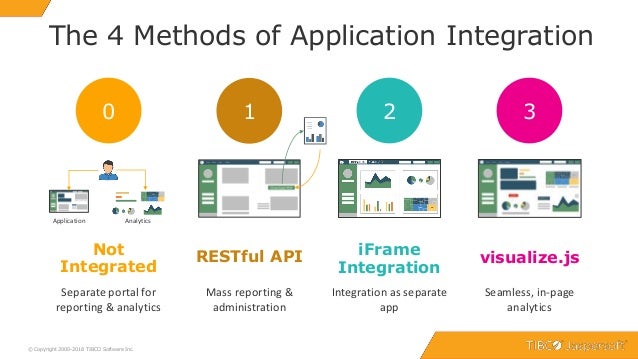 4 Application Integration Methods Explained
