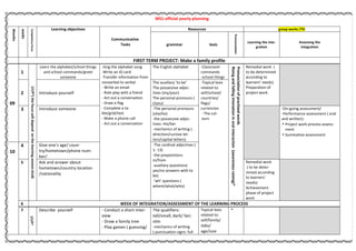 MS1	
  official	
  yearly	
  planning	
  	
  
Months	
  	
  
weeks	
  
Competency	
  focus	
   Learning	
  objectives	
  
Communicative	
  
	
  Tasks	
  
Resources	
   group	
  works	
  /TD	
  
grammar	
   lexis	
  
Pronunciation	
  
Learning	
  the	
  inte-­‐
gration	
  
Assessing	
  the	
  
integration	
  
	
   FIRST	
  TERM	
  PROJECT:	
  Make	
  a	
  family	
  profile	
  
09	
  
1	
  
I/I/P*(	
  the	
  focus	
  will	
  depend	
  	
  on	
  the	
  learning	
  session	
  kind)	
  
Learn	
  the	
  alphabet/school	
  things	
  
and	
  school	
  commands/greet	
  
someone	
  
-­‐Sing	
  the	
  alphabet	
  song	
  
-­‐Write	
  an	
  ID	
  card	
  
-­‐Transfer	
  information	
  from	
  
nonverbal	
  to	
  verbal	
  
-­‐	
  Write	
  an	
  email	
  
-­‐	
  Role	
  play	
  with	
  a	
  friend	
  
-­‐	
  Act	
  out	
  a	
  conversation	
  
-­‐	
  Draw	
  a	
  flag	
  
-­‐	
  Complete	
  a	
  ta-­‐
ble/grid/text	
  
-­‐	
  Make	
  a	
  phone	
  call	
  
-­‐	
  Act	
  out	
  a	
  conversation	
  
	
  
The	
  English	
  alphabet	
   -­‐Classroom	
  
commands	
  
-­‐school	
  things	
  
Pronunciation	
  of	
  practised	
  words	
  	
  
Rising	
  and	
  falling	
  intonation	
  in	
  oral	
  interaction	
  	
  (awareness	
  raising)*	
  
Remedial	
  work	
  	
  (	
  
to	
  be	
  determined	
  
according	
  to	
  
learners’	
  needs)	
  
Preparation	
  of	
  
project	
  work	
  
	
  
2	
   Introduce	
  yourself	
  
The	
  auxiliary	
  ‘to	
  be’	
  
The	
  possessive	
  adjec-­‐
tives	
  (my/your)	
  
The	
  personal	
  pronouns	
  (	
  
I/you)	
  
-­‐Topical	
  lexis	
  
related	
  to:	
  
self/school/	
  
countries/	
  
flags/	
  
currencies	
  
-­‐	
  The	
  col-­‐
ours	
  	
  
3	
   Introduce	
  someone	
   -­‐The	
  personal	
  pronouns	
  
(she/he)	
  
-­‐the	
  possessive	
  adjec-­‐
tives:	
  His/her	
  
-­‐mechanics	
  of	
  writing	
  (	
  
direction/cursive	
  let-­‐
ters/capital	
  letters)	
  
	
   -­‐On-­‐going	
  assessment/	
  	
  
-­‐Performance	
  assessment	
  (	
  oral	
  
and	
  written):	
  
• Project	
  work	
  process	
  assess-­‐
ment	
  
• Summative	
  assessment	
  
	
  
10	
  
4	
   Give	
  one’s	
  age/	
  coun-­‐
try/hometown/phone	
  num-­‐
ber/	
  
-­‐The	
  cardinal	
  adjectives	
  (	
  
1-­‐	
  13)	
  
-­‐the	
  prepositions:	
  
in/from	
  
-­‐auxiliary	
  questions(	
  
yes/no	
  answers	
  with	
  to	
  
be)	
  
-­‐‘wh’	
  questions	
  (	
  
where/what/who)	
  
5	
   Ask	
  and	
  answer	
  about	
  
hometown/country	
  location	
  
/nationality	
  
Remedial	
  work	
  	
  
	
  (	
  to	
  be	
  deter-­‐
mined	
  according	
  
to	
  learners’	
  
needs)	
  
Achievement	
  
phase	
  of	
  project	
  
work	
  
	
  
6	
   WEEK	
  OF	
  INTEGRATION/ASSESSMENT	
  OF	
  THE	
  LEARNING	
  PROCESS	
  
7	
  
I/I/P*	
  
Describe	
  	
  yourself	
  	
   -­‐	
  Conduct	
  a	
  short	
  inter-­‐
view	
  
-­‐	
  Draw	
  a	
  family	
  tree	
  
-­‐	
  Play	
  games	
  (	
  guessing/	
  
The	
  qualifiers:	
  
tall/small;	
  dark/	
  fair;	
  
slim	
  
-­‐mechanics	
  of	
  writing	
  	
  	
  	
  	
  	
  
(	
  punctuation	
  signs:	
  full	
  
Topical	
  lexis	
  
related	
  to:	
  
self/family/	
  
Jobs/	
  
age/size	
  
*	
   	
   	
  
 