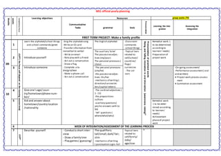 MS1 official yearly planning
Months
weeks
Competencyfocus Learning objectives
Communicative
Tasks
Resources group works /TD
grammar lexis
Pronunciation
Learning the inte-
gration
Assessing the
integration
FIRST TERM PROJECT: Make a family profile
09
1
I/I/P*(thefocuswilldependonthelearningsessionkind)
Learn the alphabet/school things
and school commands/greet
someone
-Sing the alphabetsong
-Write an ID card
-Transfer information from
nonverbal to verbal
- Write an email
- Role play with a friend
- Act out a conversation
- Draw a flag
- Complete a ta-
ble/grid/text
- Make a phone call
- Act out a conversation
The English alphabet -Classroom
commands
-school things
Pronunciationofpractisedwords
Risingandfallingintonationinoralinteraction(awarenessraising)*
Remedial work (
to be determined
accordingto
learners’needs)
Preparation of
project work2 Introduce yourself
The auxiliary ‘to be’
The possessiveadjec-
tives (my/your)
The personal pronouns (
I/you)
-Topical lexis
related to:
self/school/
countries/
flags/
currencies
- The col-
ours
3 Introduce someone -The personal pronouns
(she/he)
-the possessiveadjec-
tives: His/her
-mechanics of writing (
direction/cursivelet-
ters/capital letters)
-On-going assessment/
-Performance assessment( oral
and written):
 Project work process assess-
ment
 Summative assessment
10
4 Give one’sage/coun-
try/hometown/phone num-
ber/
-The cardinal adjectives (
1- 13)
-the prepositions:
in/from
-auxiliary questions(
yes/no answers with to
be)
-‘wh’ questions (
where/what/who)
5 Askand answerabout
hometown/countrylocation
/nationality
Remedial work
( to be deter-
mined according
to learners’
needs)
Achievement
phaseof project
work
6 WEEK OF INTEGRATION/ASSESSMENT OF THE LEARNING PROCESS
7
I/I/P*
Describe yourself - Conducta short inter-
view
- Draw a familytree
- Playgames( guessing/
The qualifiers:
tall/small;dark/fair;
slim
-mechanics of writing
( punctuation signs:full
Topical lexis
related to:
self/family/
Jobs/
age/size
*
 