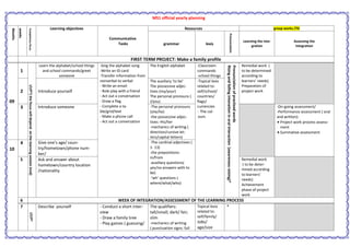 MS1 official yearly planning
Months
weeks
Competencyfocus Learning objectives
Communicative
Tasks
Resources group works /TD
grammar lexis
Pronunciation
Learning the inte-
gration
Assessing the
integration
FIRST TERM PROJECT: Make a family profile
09
1
I/I/P*(thefocuswilldependonthelearningsessionkind)
Learn the alphabet/school things
and school commands/greet
someone
-Sing the alphabet song
-Write an ID card
-Transfer information from
nonverbal to verbal
- Write an email
- Role play with a friend
- Act out a conversation
- Draw a flag
- Complete a ta-
ble/grid/text
- Make a phone call
- Act out a conversation
The English alphabet -Classroom
commands
-school things
Pronunciationofpractisedwords
Risingandfallingintonationinoralinteraction(awarenessraising)*
Remedial work (
to be determined
according to
learners’ needs)
Preparation of
project work2 Introduce yourself
The auxiliary ‘to be’
The possessive adjec-
tives (my/your)
The personal pronouns (
I/you)
-Topical lexis
related to:
self/school/
countries/
flags/
currencies
- The col-
ours
3 Introduce someone -The personal pronouns
(she/he)
-the possessive adjec-
tives: His/her
-mechanics of writing (
direction/cursive let-
ters/capital letters)
-On-going assessment/
-Performance assessment ( oral
and written):
 Project work process assess-
ment
 Summative assessment
10
4 Give one’s age/ coun-
try/hometown/phone num-
ber/
-The cardinal adjectives (
1- 13)
-the prepositions:
in/from
-auxiliary questions(
yes/no answers with to
be)
-‘wh’ questions (
where/what/who)
5 Ask and answer about
hometown/country location
/nationality
Remedial work
( to be deter-
mined according
to learners’
needs)
Achievement
phase of project
work
6 WEEK OF INTEGRATION/ASSESSMENT OF THE LEARNING PROCESS
7
I/I/P*
Describe yourself - Conduct a short inter-
view
- Draw a family tree
- Play games ( guessing/
The qualifiers:
tall/small; dark/ fair;
slim
-mechanics of writing
( punctuation signs: full
Topical lexis
related to:
self/family/
Jobs/
age/size
*
 