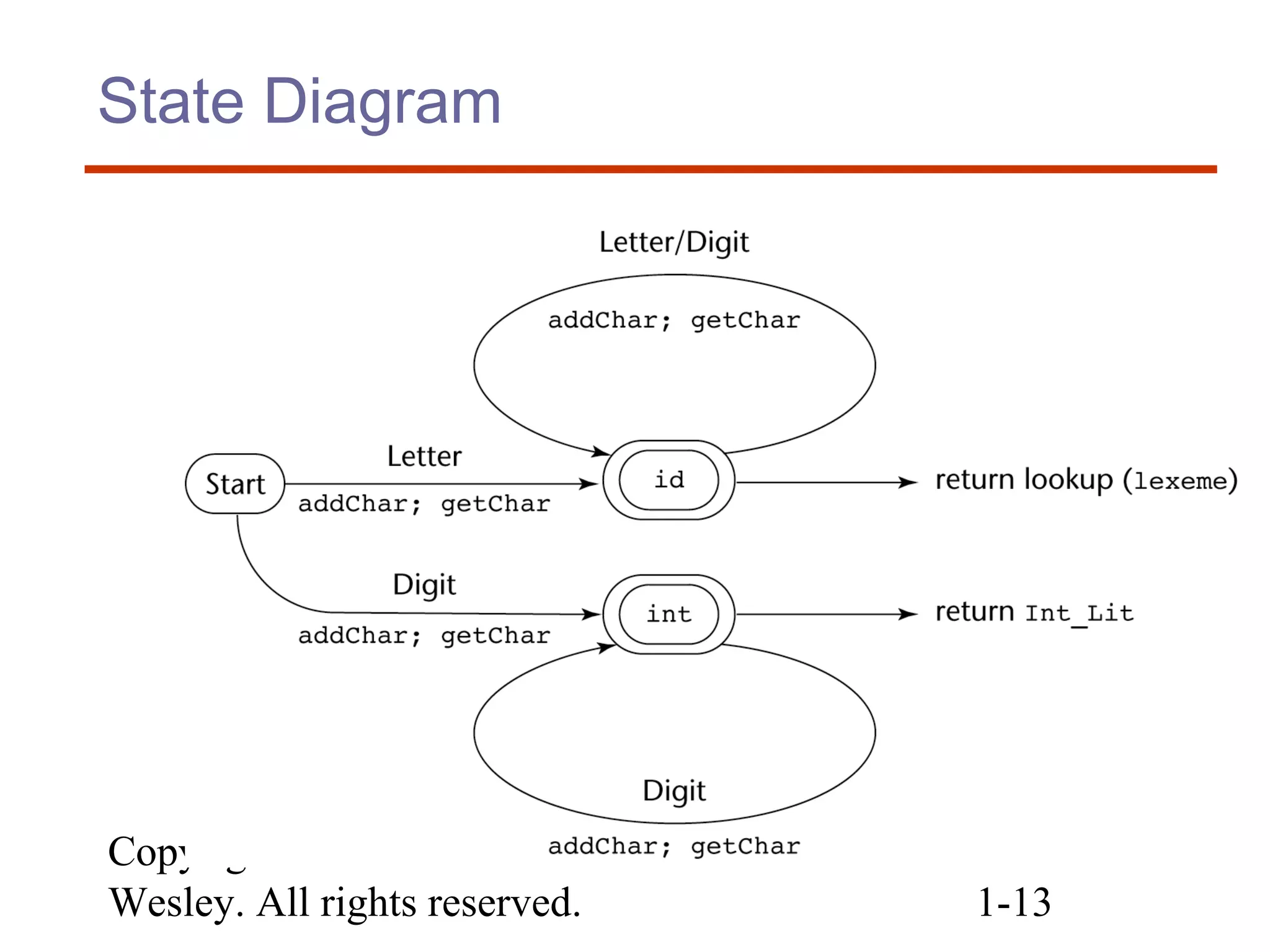 Copyright © 2007 Addison-
Wesley. All rights reserved. 1-13
State Diagram
 