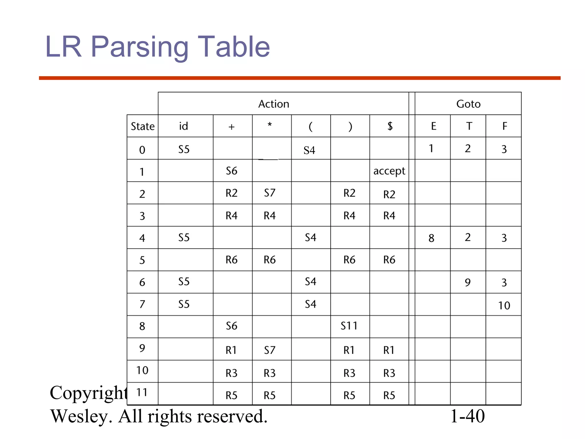 Copyright © 2007 Addison-
Wesley. All rights reserved. 1-40
LR Parsing Table
S4
 