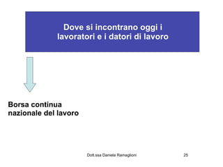 Dove si incontrano oggi i
             lavoratori e i datori di lavoro




Borsa continua
nazionale del lavoro




                       Dott.ssa Daniela Ramaglioni   25
 