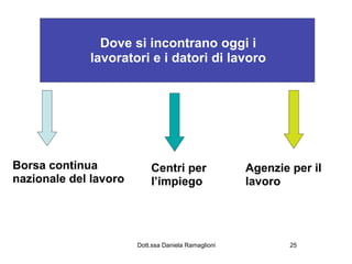 Dove si incontrano oggi i
             lavoratori e i datori di lavoro




Borsa continua             Centri per                Agenzie per il
nazionale del lavoro       l’impiego                 lavoro




                       Dott.ssa Daniela Ramaglioni           25
 