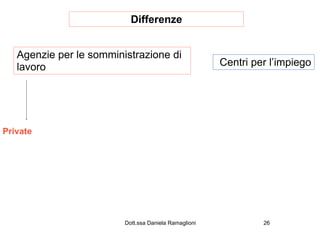 Differenze


   Agenzie per le somministrazione di
   lavoro                                              Centri per l’impiego




Private




                         Dott.ssa Daniela Ramaglioni            26
 