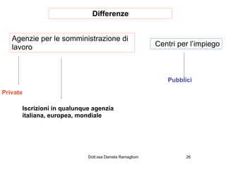 Differenze


   Agenzie per le somministrazione di
   lavoro                                                 Centri per l’impiego



                                                             Pubblici

Private

      Iscrizioni in qualunque agenzia
      italiana, europea, mondiale




                            Dott.ssa Daniela Ramaglioni            26
 