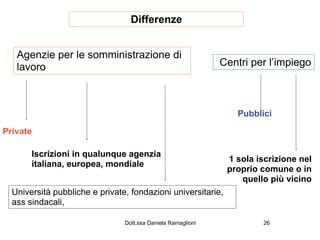 Differenze


   Agenzie per le somministrazione di
   lavoro                                                     Centri per l’impiego



                                                                 Pubblici

Private

       Iscrizioni in qualunque agenzia
                                                               1 sola iscrizione nel
       italiana, europea, mondiale
                                                               proprio comune o in
                                                                  quello più vicino
  Università pubbliche e private, fondazioni universitarie,
  ass sindacali,

                                Dott.ssa Daniela Ramaglioni             26
 