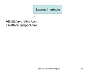 Lavoro interinale


Attività lavorativa con
carattere temporaneo




                          Dott.ssa Daniela Ramaglioni   33
 