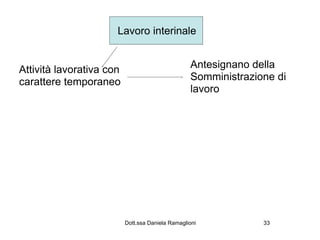Lavoro interinale


Attività lavorativa con                           Antesignano della
carattere temporaneo                              Somministrazione di
                                                  lavoro




                          Dott.ssa Daniela Ramaglioni           33
 
