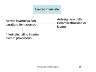 Lavoro interinale


Attività lavorativa con                           Antesignano della
carattere temporaneo                              Somministrazione di
                                                  lavoro

Interinale: latino interim
ovvero provvisorio




                          Dott.ssa Daniela Ramaglioni           33
 
