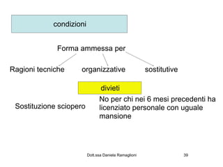 condizioni


             Forma ammessa per

Ragioni tecniche    organizzative                      sostitutive

                                divieti
                               No per chi nei 6 mesi precedenti ha
 Sostituzione sciopero         licenziato personale con uguale
                               mansione




                         Dott.ssa Daniela Ramaglioni                 39
 