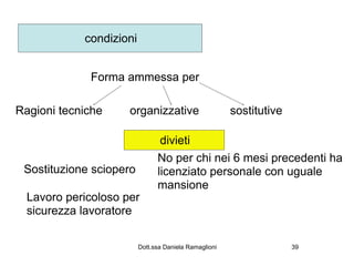 condizioni


             Forma ammessa per

Ragioni tecniche     organizzative                     sostitutive

                                divieti
                               No per chi nei 6 mesi precedenti ha
 Sostituzione sciopero         licenziato personale con uguale
                               mansione
  Lavoro pericoloso per
  sicurezza lavoratore

                         Dott.ssa Daniela Ramaglioni                 39
 