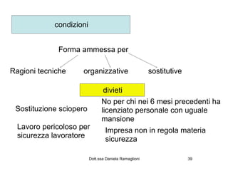 condizioni


             Forma ammessa per

Ragioni tecniche     organizzative                     sostitutive

                                divieti
                               No per chi nei 6 mesi precedenti ha
 Sostituzione sciopero         licenziato personale con uguale
                               mansione
  Lavoro pericoloso per          Impresa non in regola materia
  sicurezza lavoratore           sicurezza

                         Dott.ssa Daniela Ramaglioni                 39
 