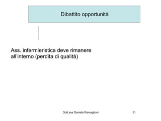 Dibattito opportunità




Ass. infermieristica deve rimanere
all’interno (perdita di qualità)




                     Dott.ssa Daniela Ramaglioni   51
 