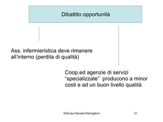 Dibattito opportunità




Ass. infermieristica deve rimanere
all’interno (perdita di qualità)

                      Coop.ed agenzie di servizi
                      “specializzate” producono a minor
                      costi e ad un buon livello qualità




                     Dott.ssa Daniela Ramaglioni   51
 