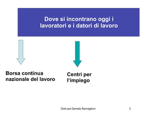 Dove si incontrano oggi i
             lavoratori e i datori di lavoro




Borsa continua             Centri per
nazionale del lavoro       l’impiego




                       Dott.ssa Daniela Ramaglioni   2
 